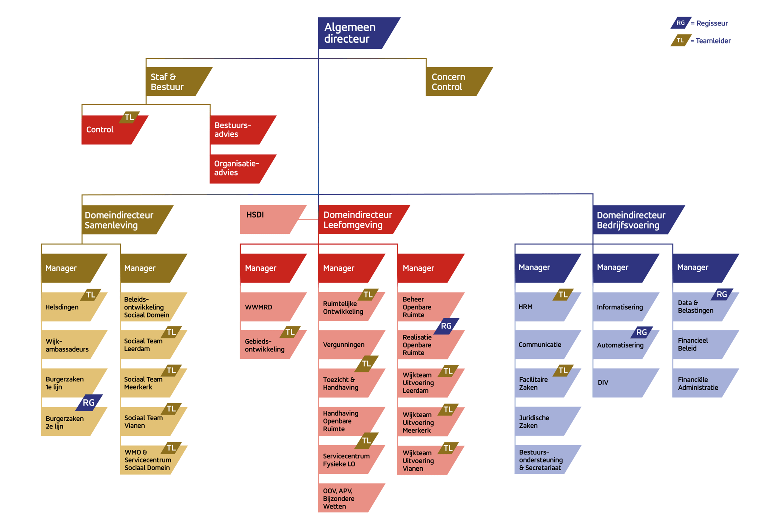 Organogram gemeente Vijfheerenlanden; uitgeschreven tekst wordt op een andere pagina uitgelegd